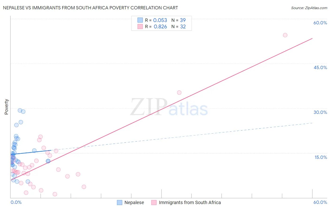 Nepalese vs Immigrants from South Africa Poverty