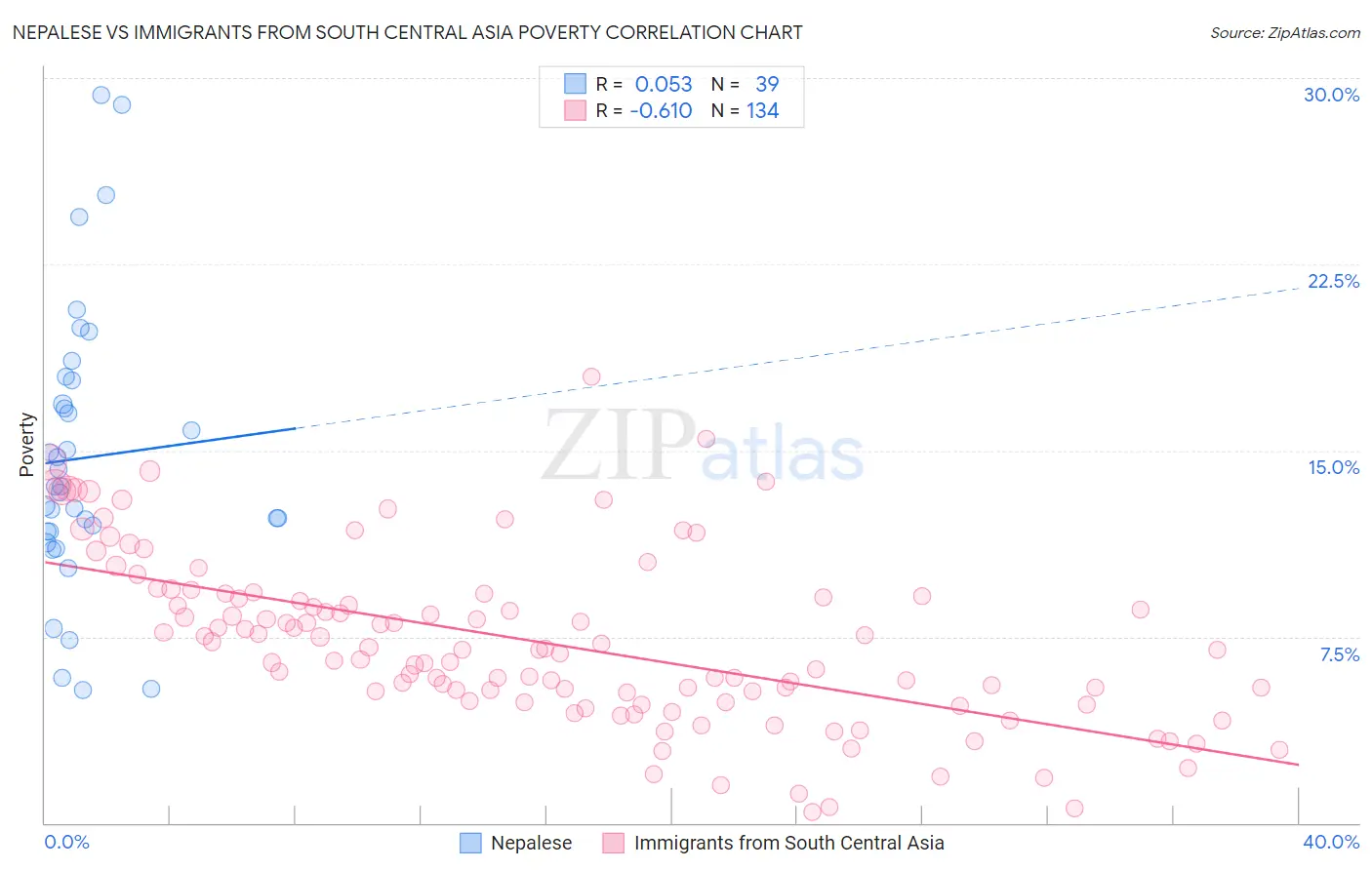 Nepalese vs Immigrants from South Central Asia Poverty