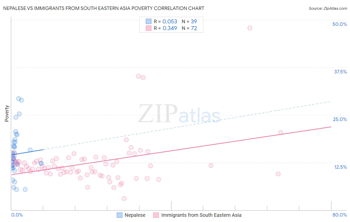 Nepalese vs Immigrants from South Eastern Asia Poverty