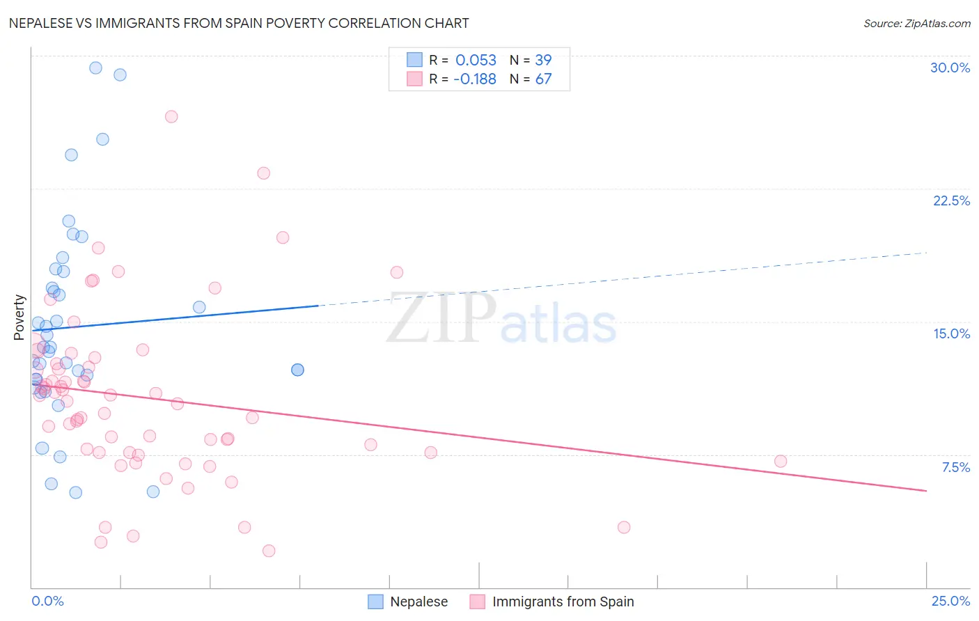 Nepalese vs Immigrants from Spain Poverty