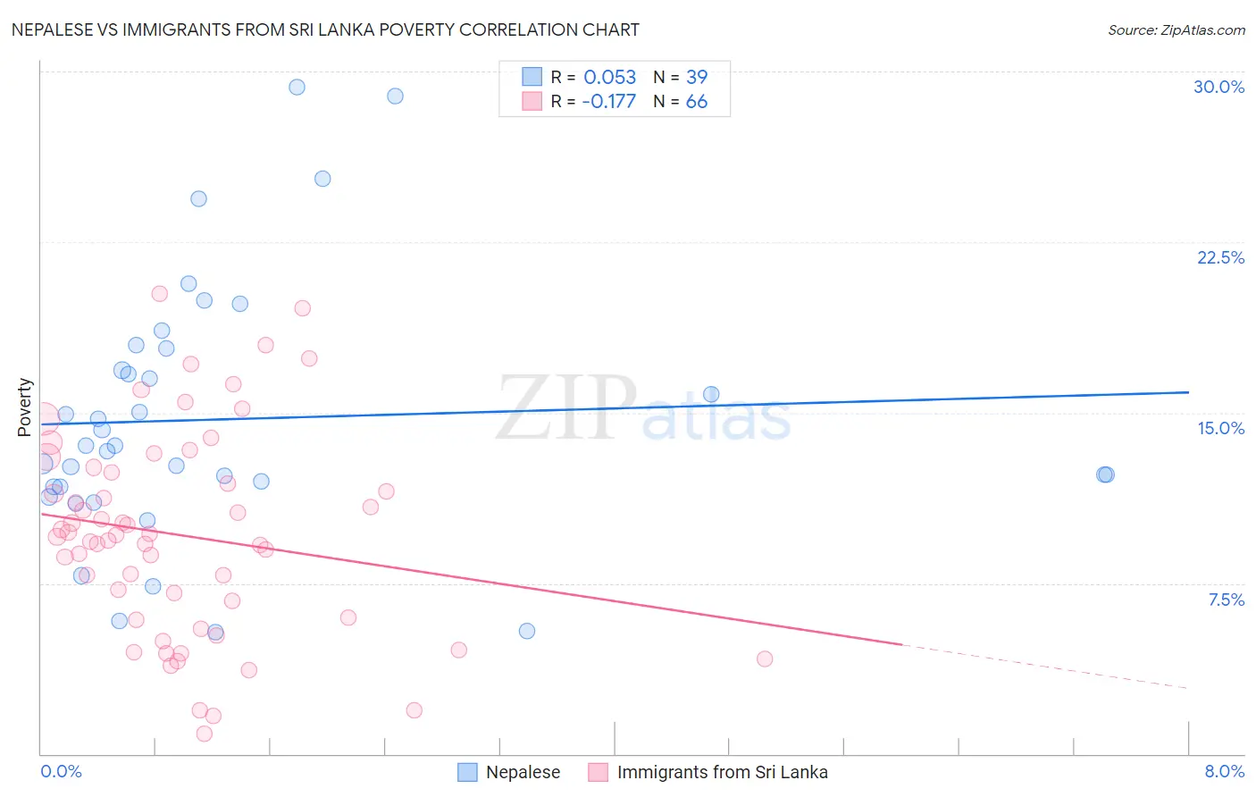 Nepalese vs Immigrants from Sri Lanka Poverty