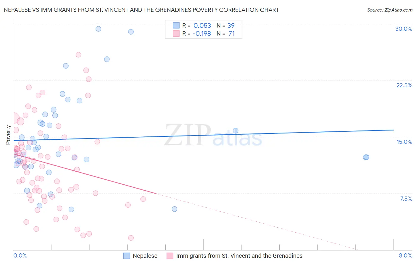 Nepalese vs Immigrants from St. Vincent and the Grenadines Poverty