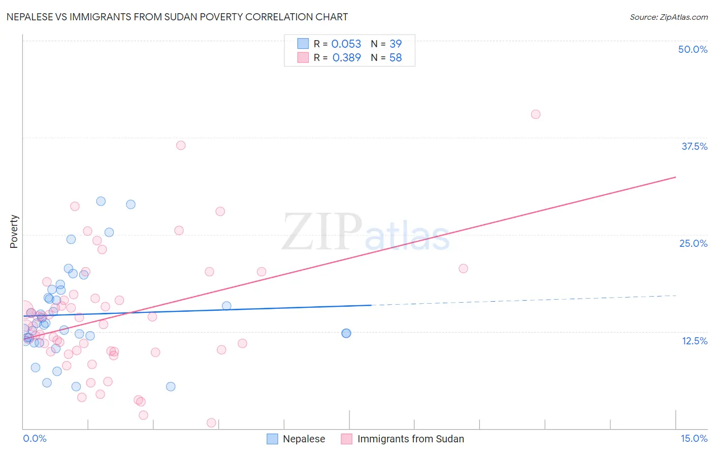 Nepalese vs Immigrants from Sudan Poverty