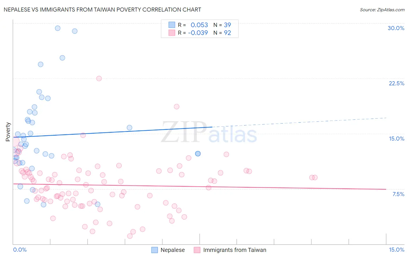 Nepalese vs Immigrants from Taiwan Poverty