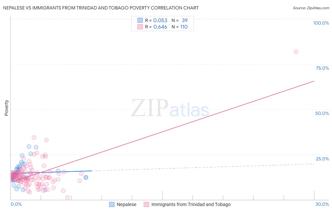 Nepalese vs Immigrants from Trinidad and Tobago Poverty