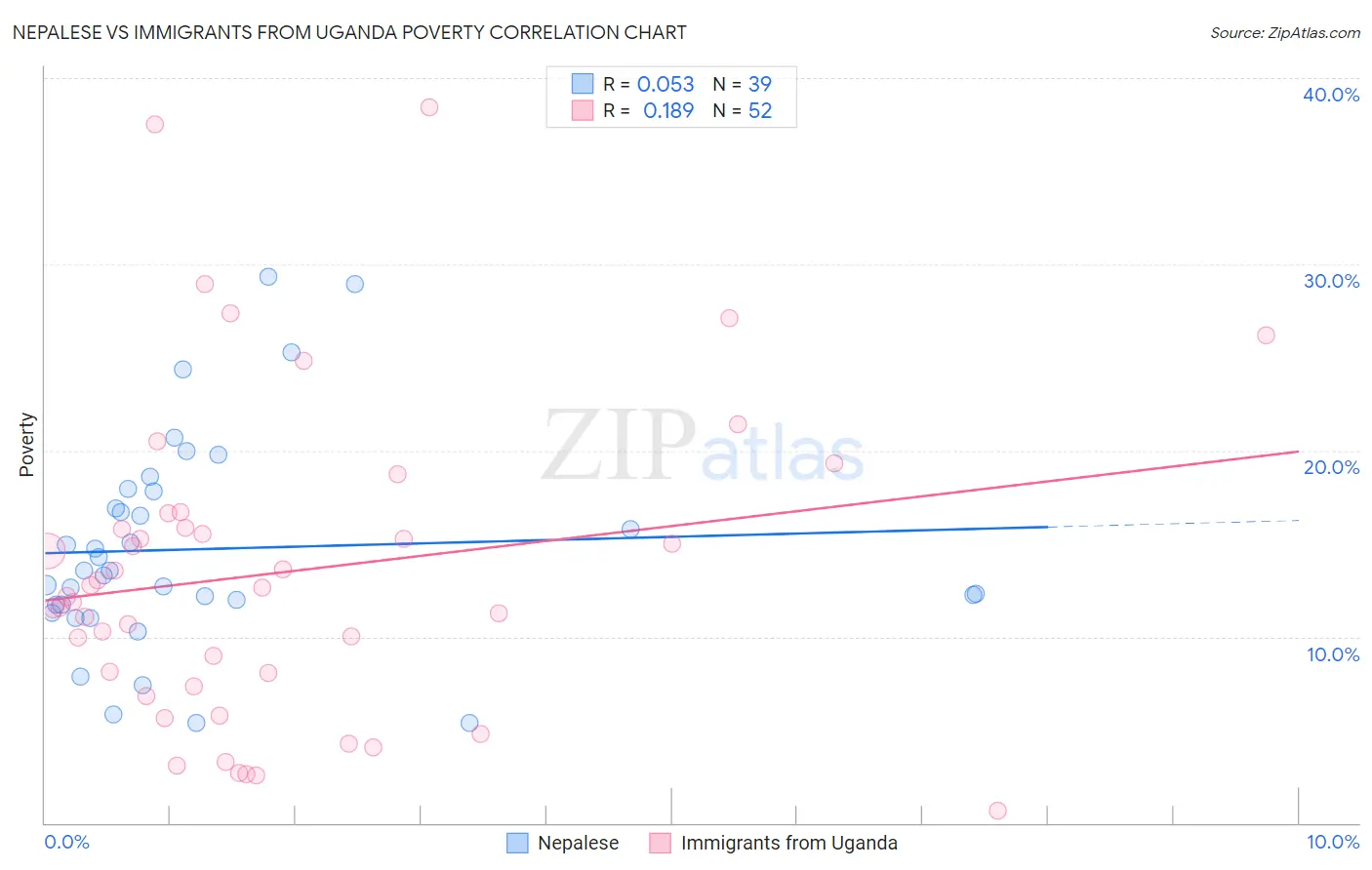 Nepalese vs Immigrants from Uganda Poverty