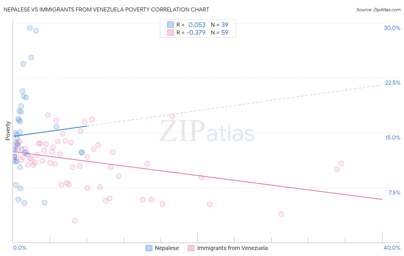 Nepalese vs Immigrants from Venezuela Poverty