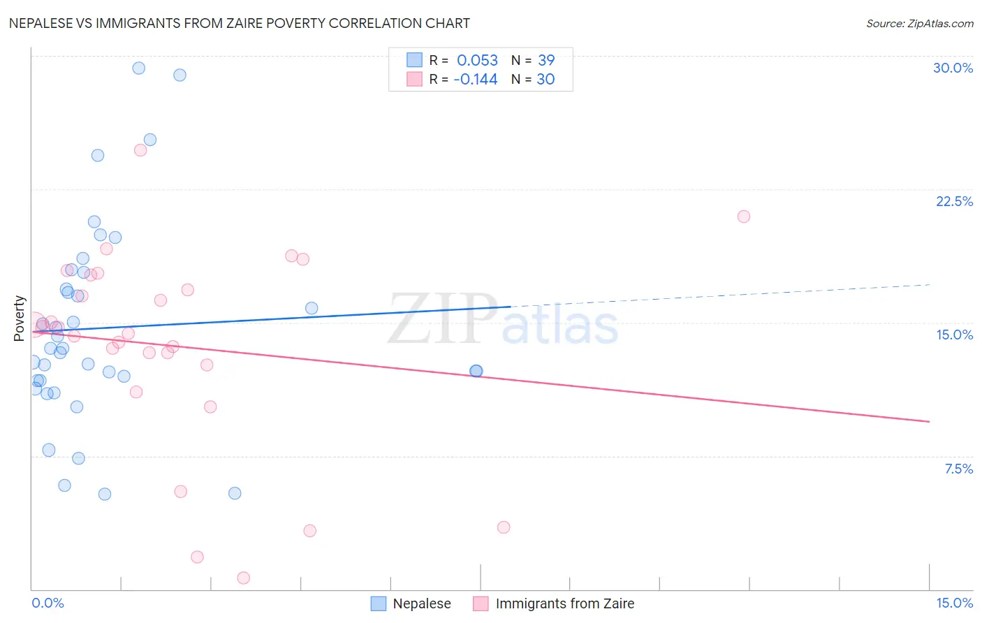 Nepalese vs Immigrants from Zaire Poverty