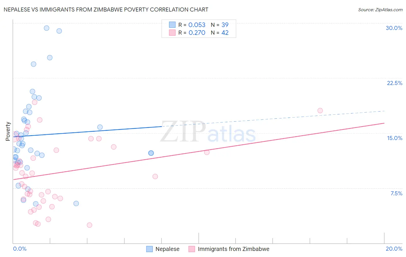 Nepalese vs Immigrants from Zimbabwe Poverty