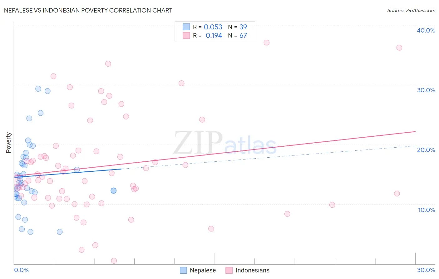 Nepalese vs Indonesian Poverty