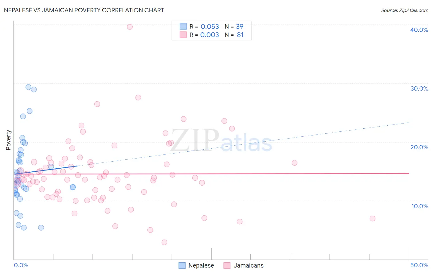 Nepalese vs Jamaican Poverty