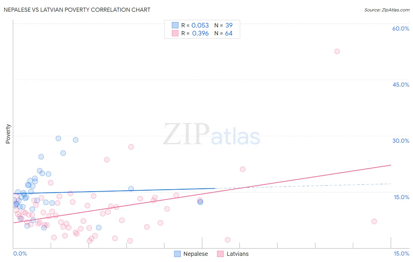 Nepalese vs Latvian Poverty