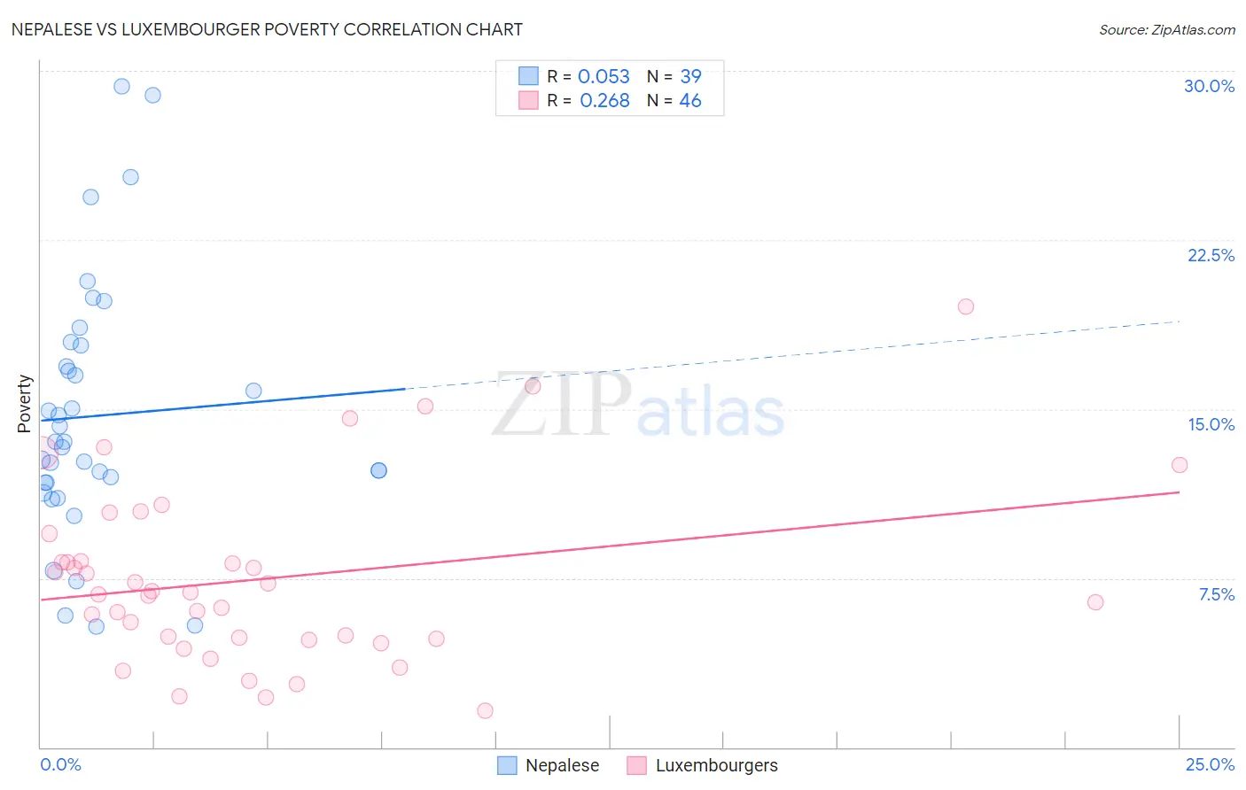 Nepalese vs Luxembourger Poverty