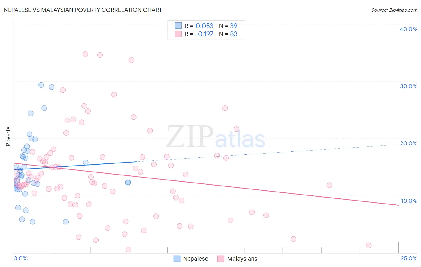 Nepalese vs Malaysian Poverty