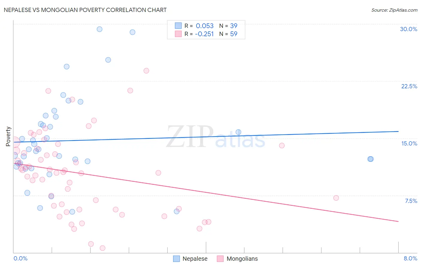 Nepalese vs Mongolian Poverty