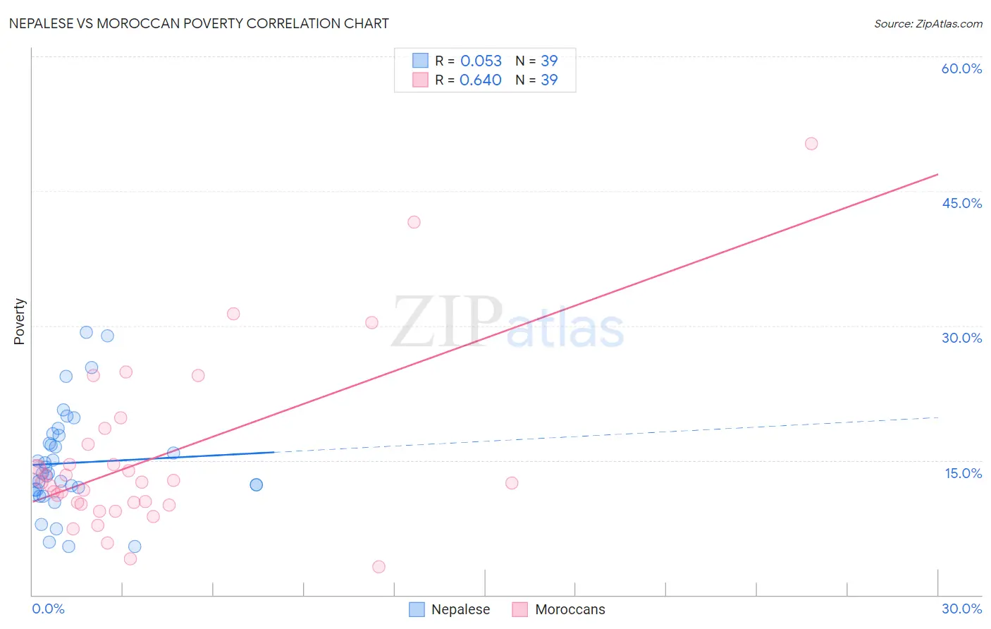 Nepalese vs Moroccan Poverty