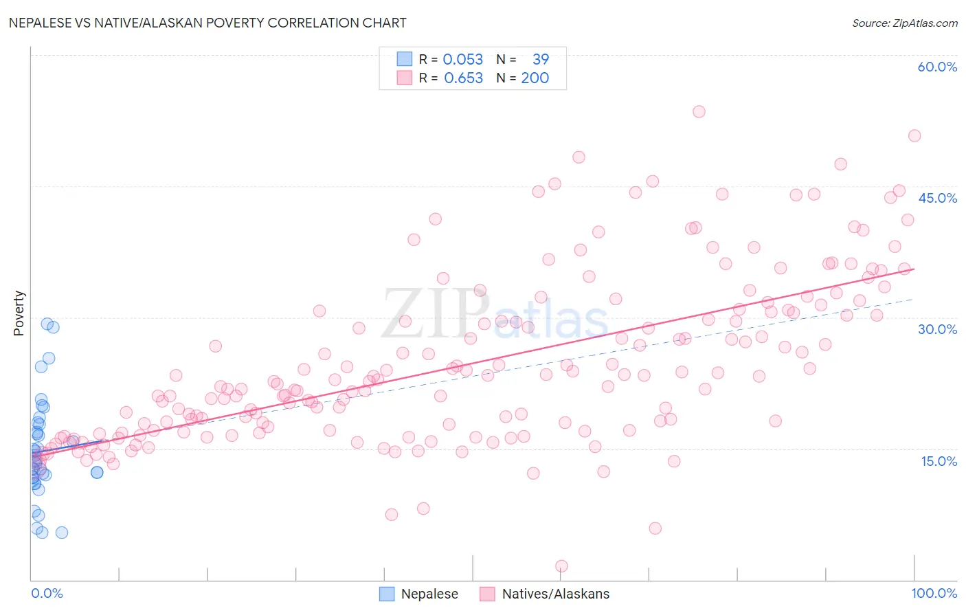 Nepalese vs Native/Alaskan Poverty