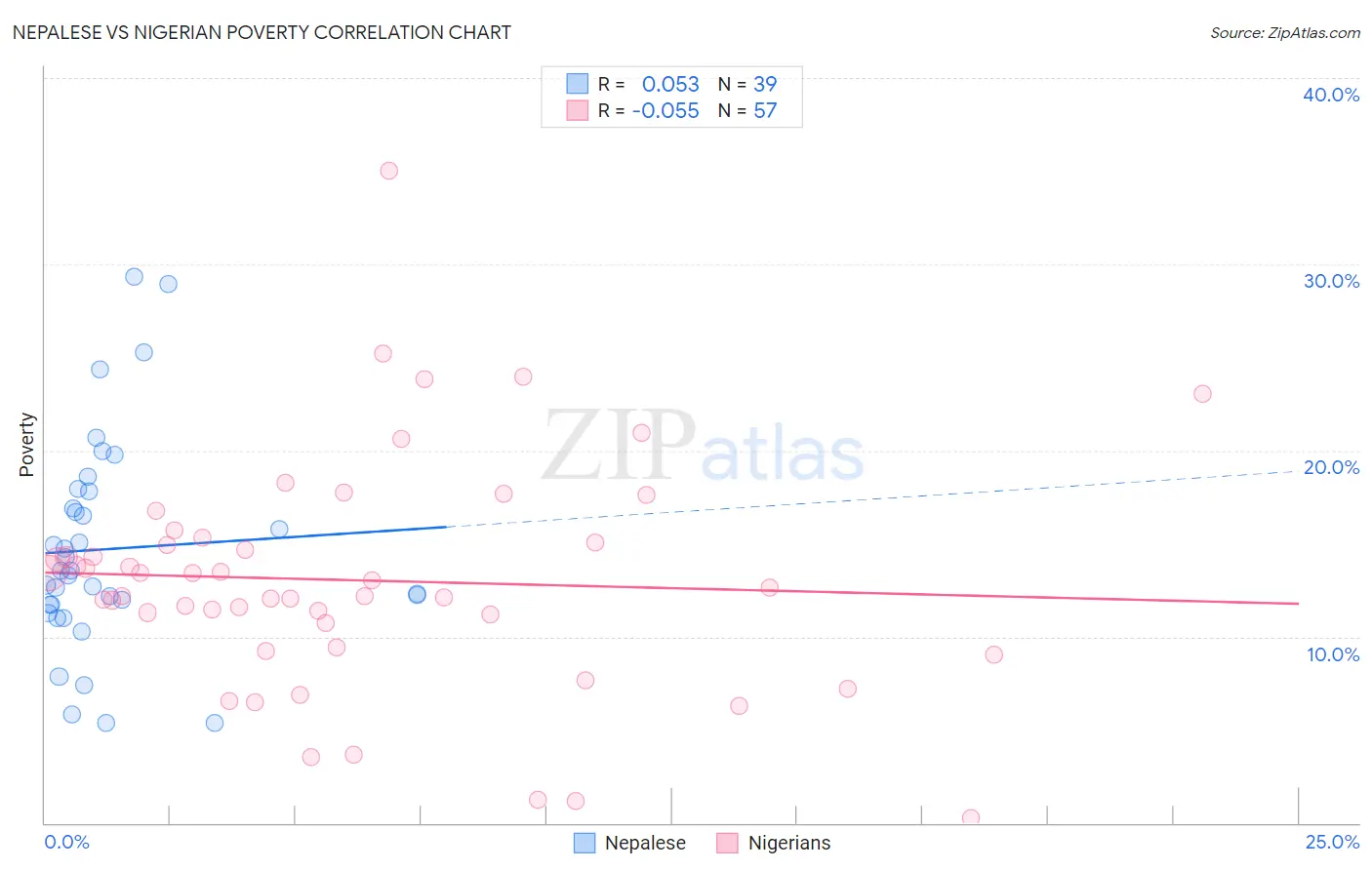 Nepalese vs Nigerian Poverty
