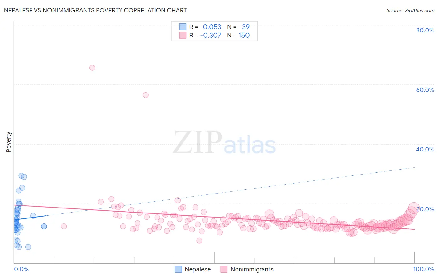 Nepalese vs Nonimmigrants Poverty