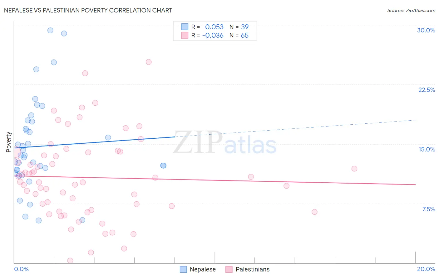 Nepalese vs Palestinian Poverty