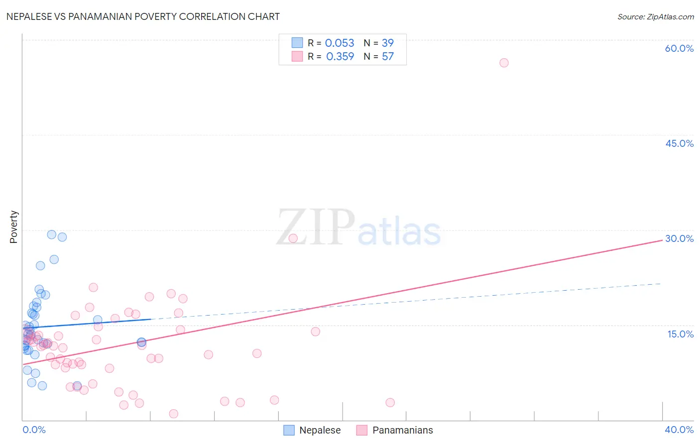 Nepalese vs Panamanian Poverty