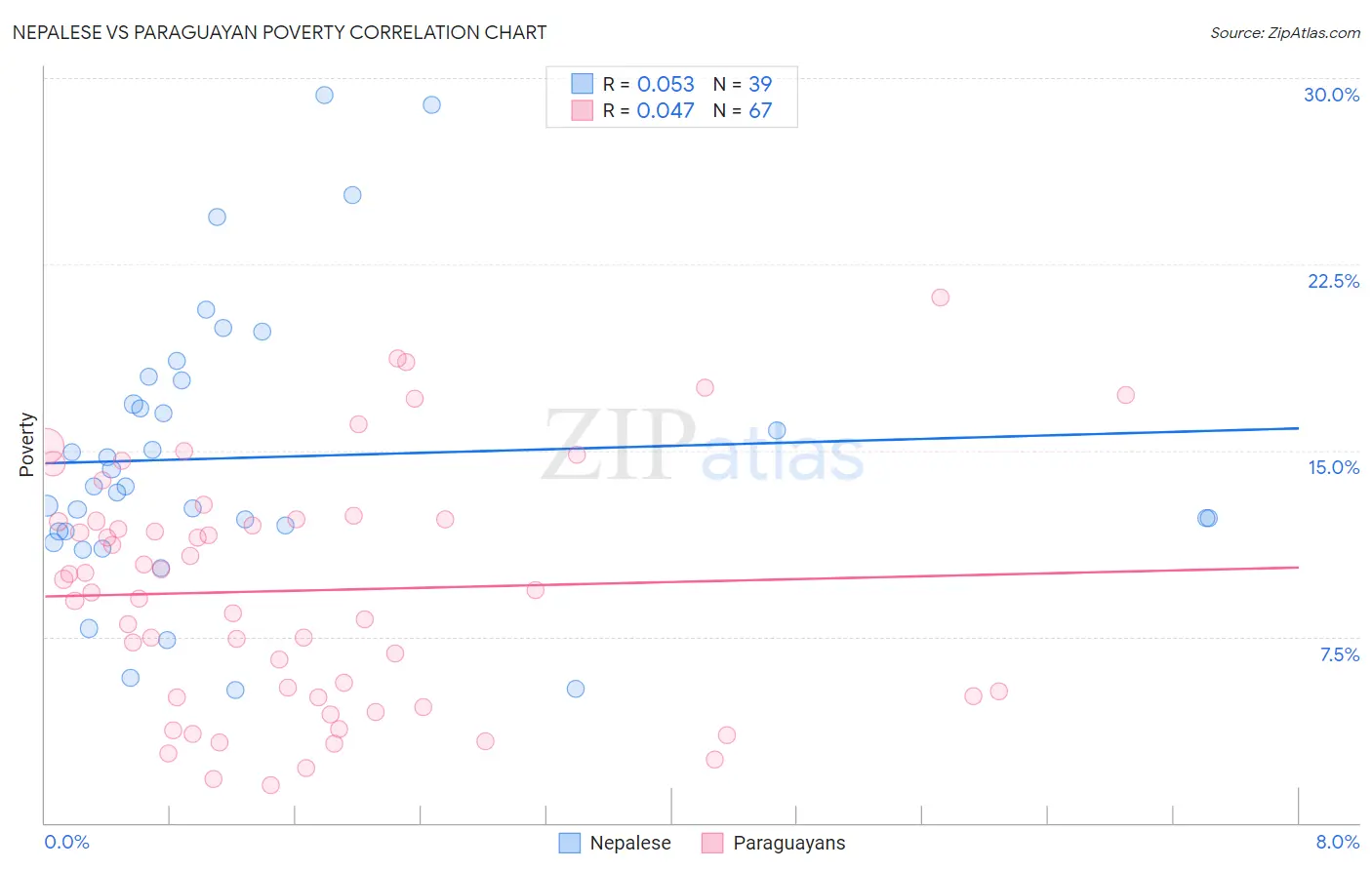 Nepalese vs Paraguayan Poverty