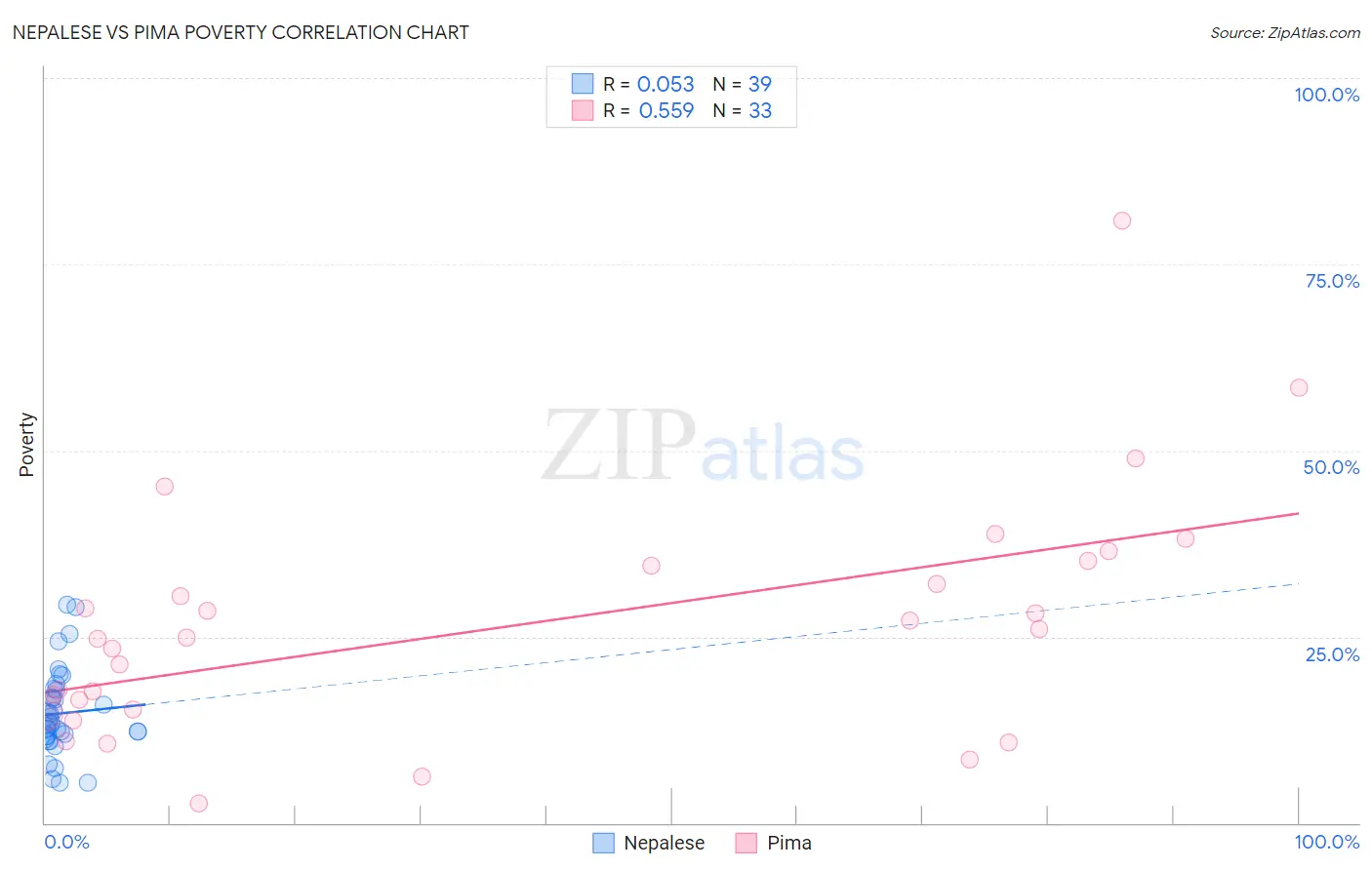 Nepalese vs Pima Poverty