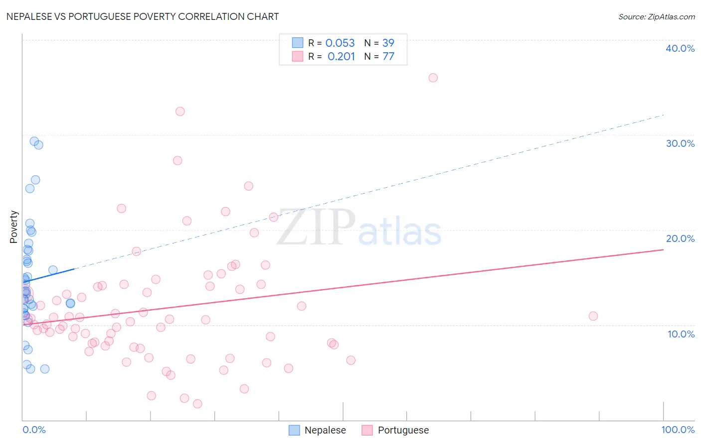 Nepalese vs Portuguese Poverty