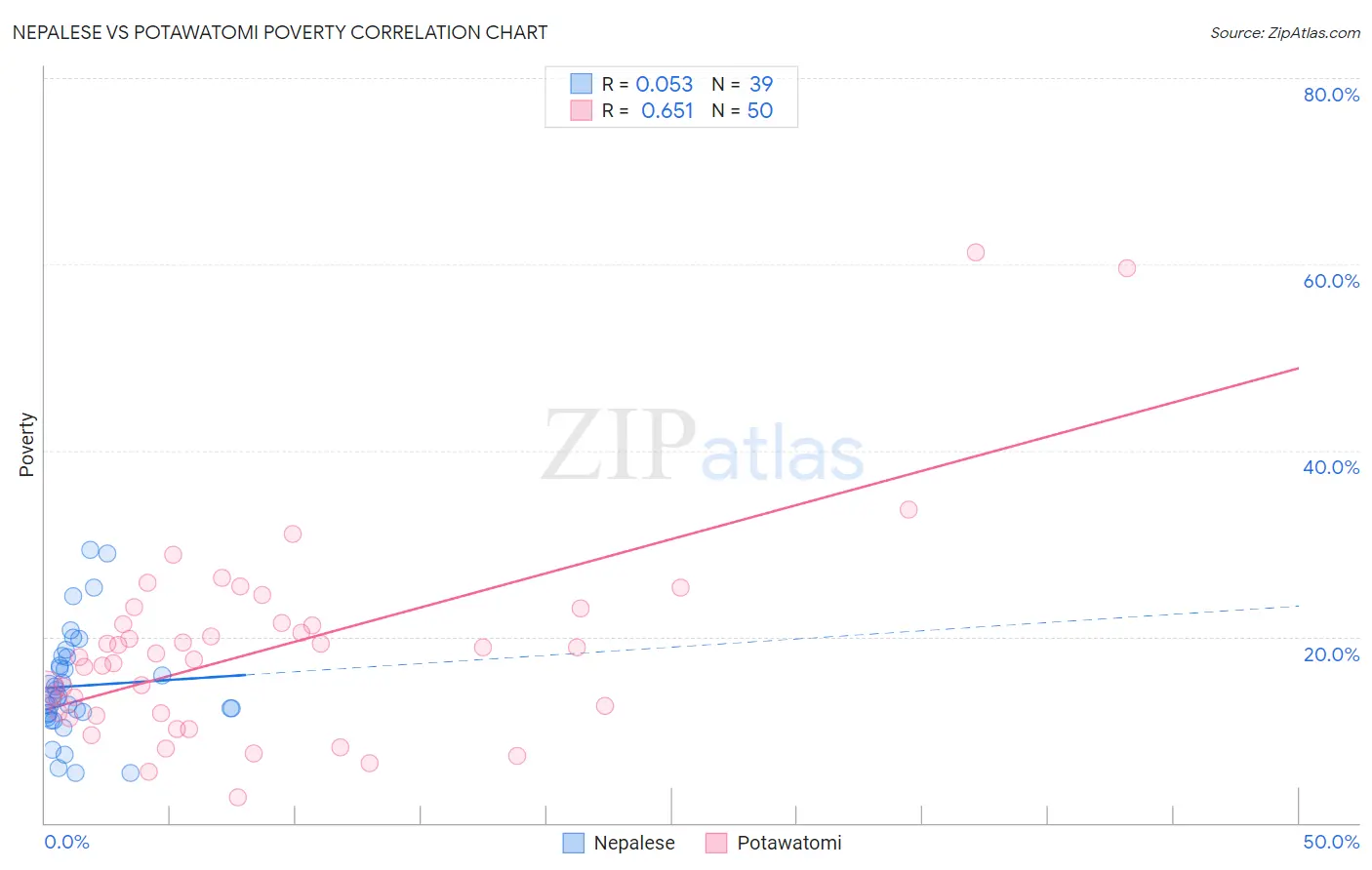 Nepalese vs Potawatomi Poverty