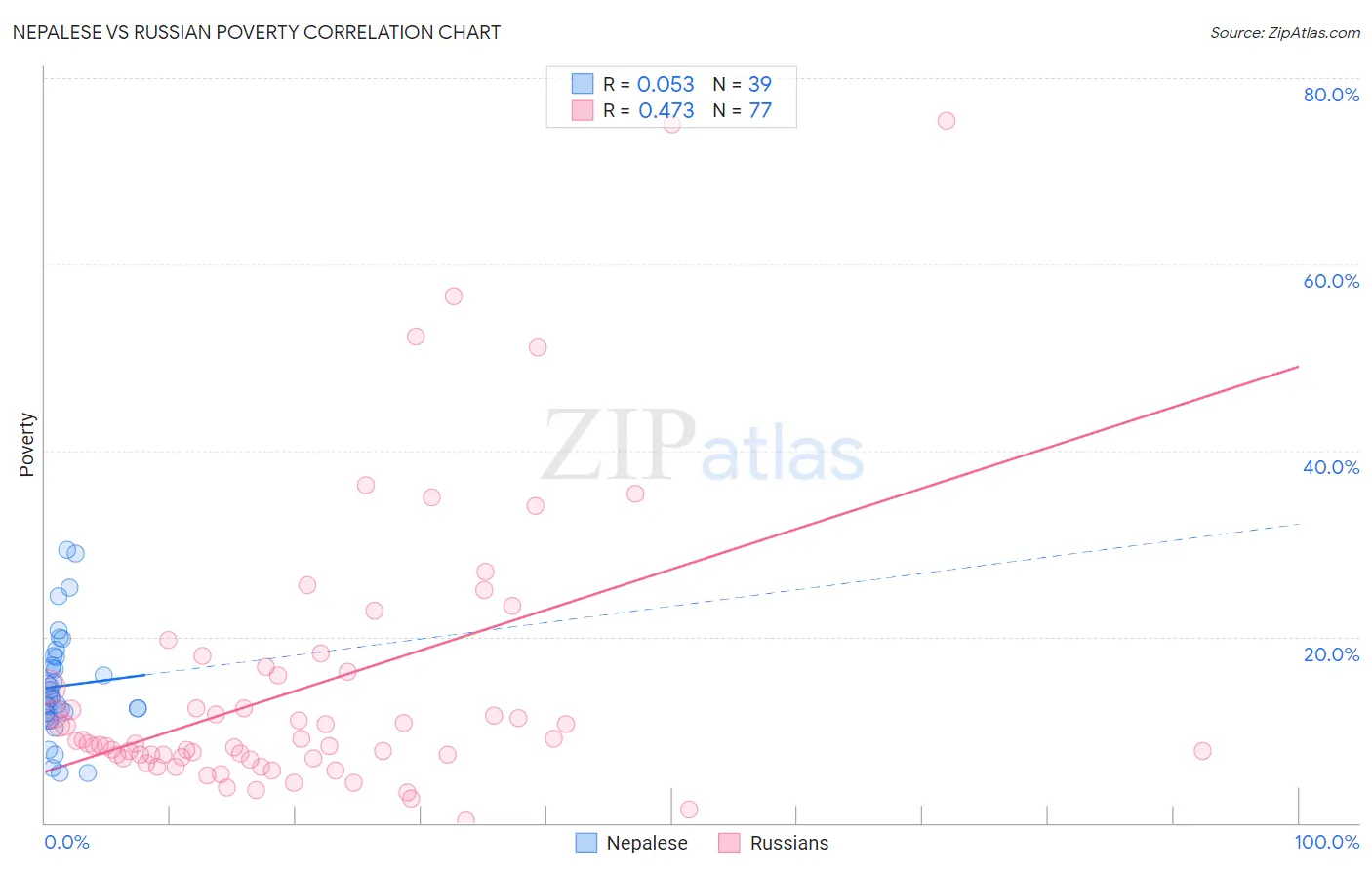 Nepalese vs Russian Poverty