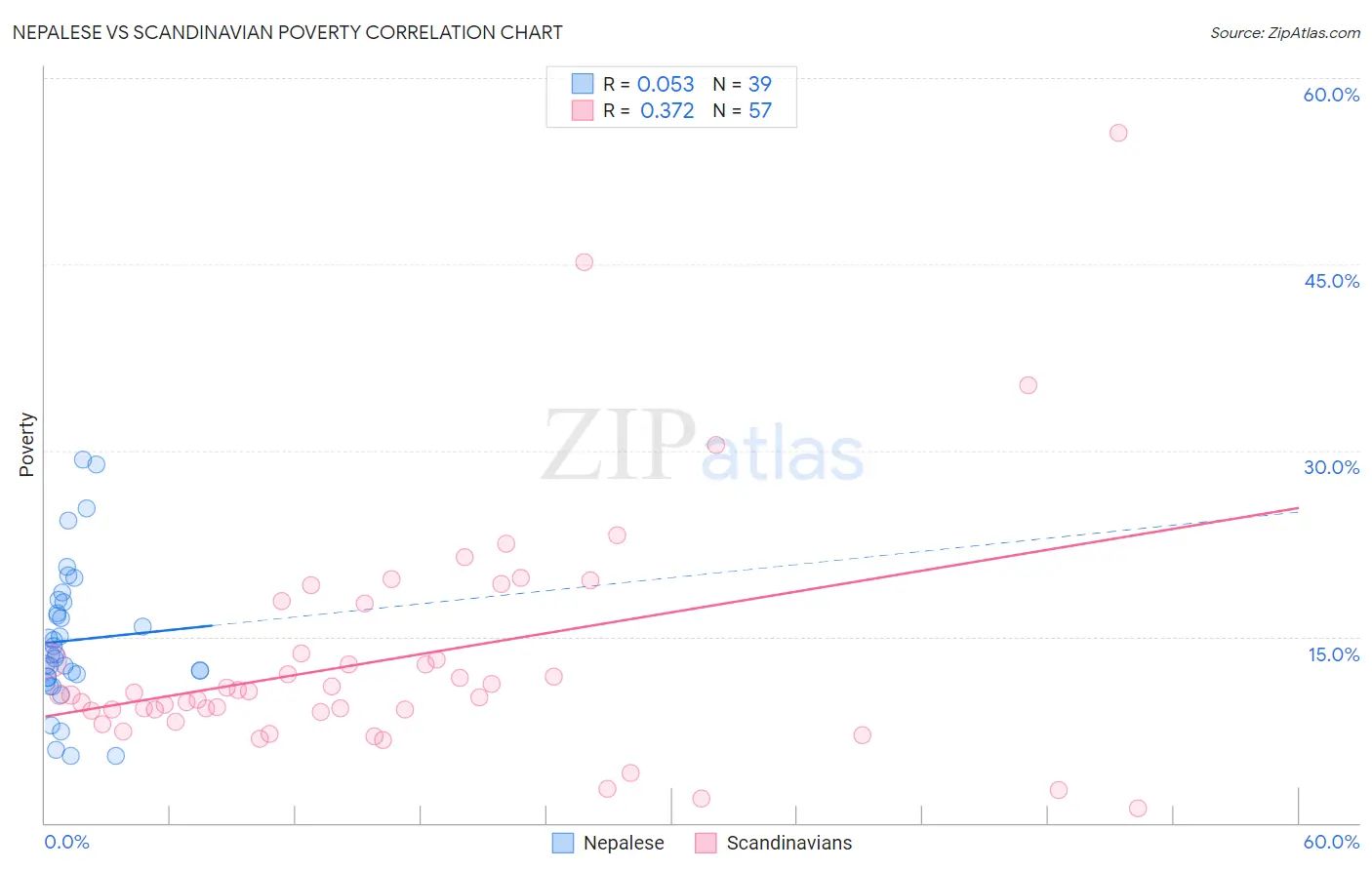 Nepalese vs Scandinavian Poverty