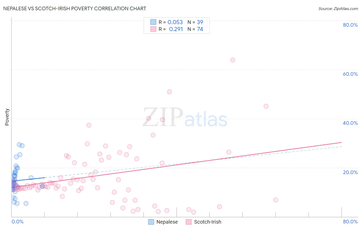 Nepalese vs Scotch-Irish Poverty