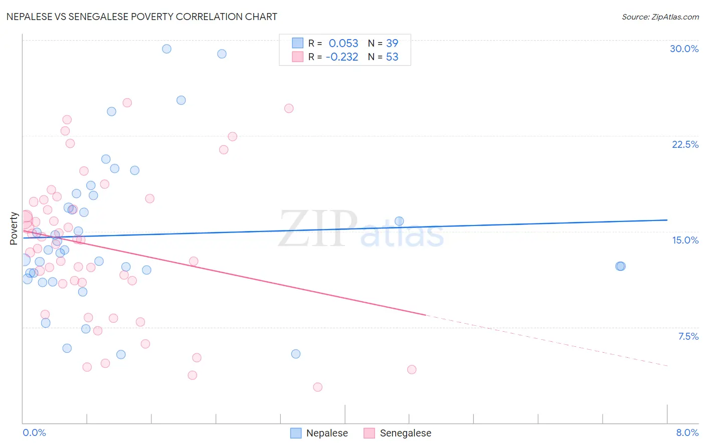 Nepalese vs Senegalese Poverty