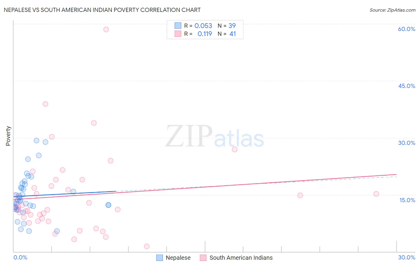 Nepalese vs South American Indian Poverty