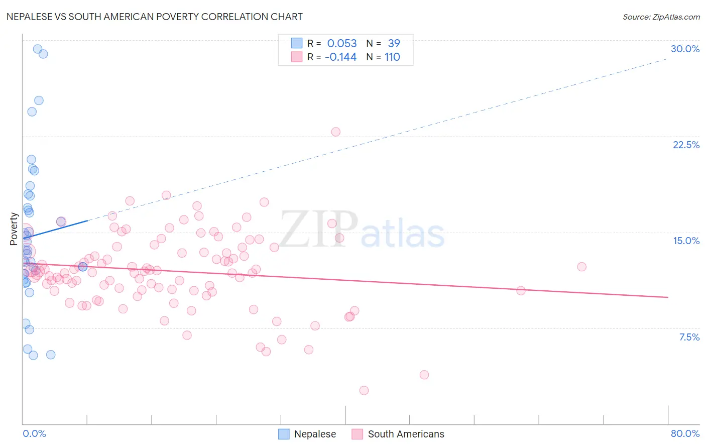 Nepalese vs South American Poverty