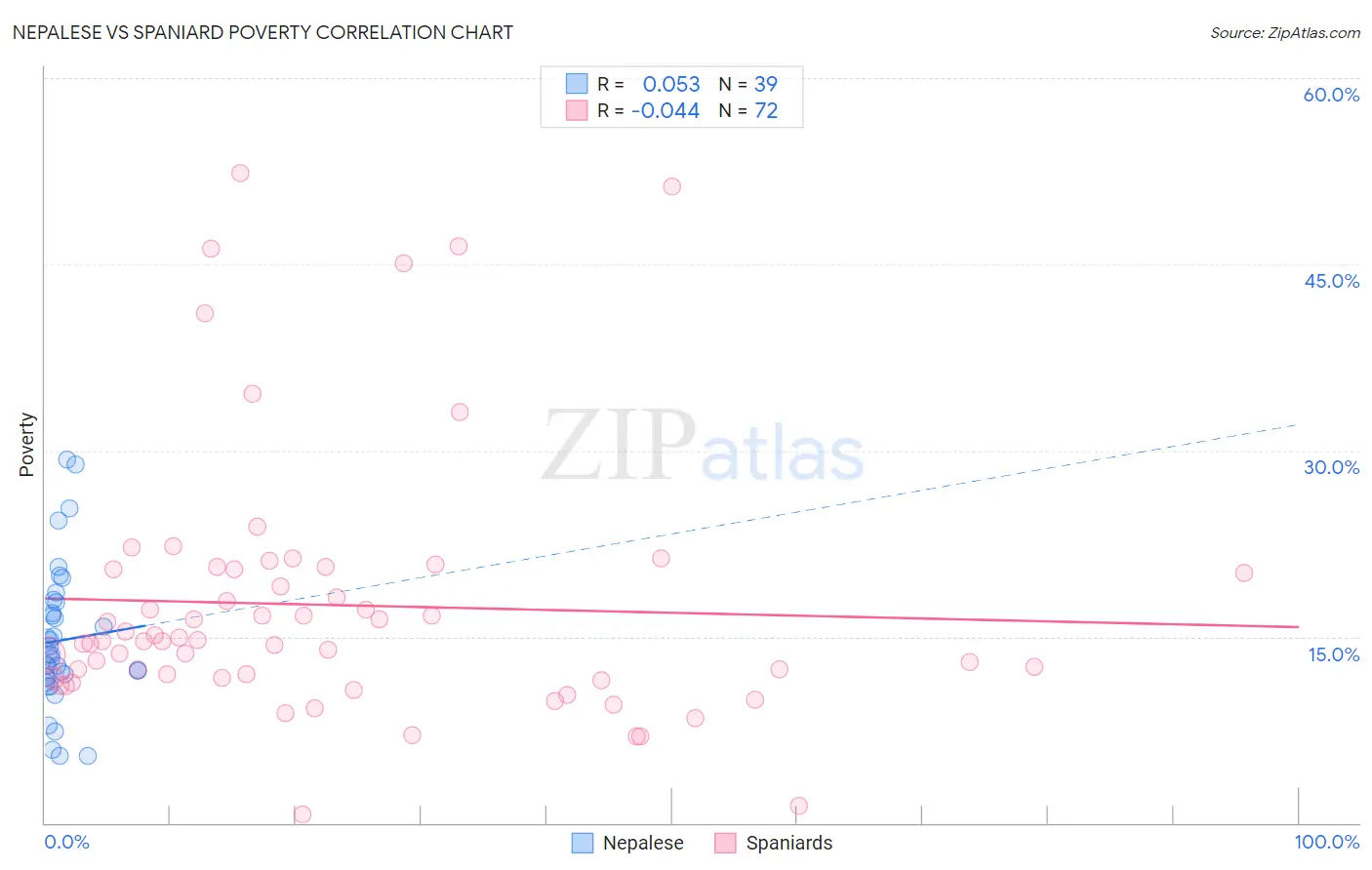 Nepalese vs Spaniard Poverty