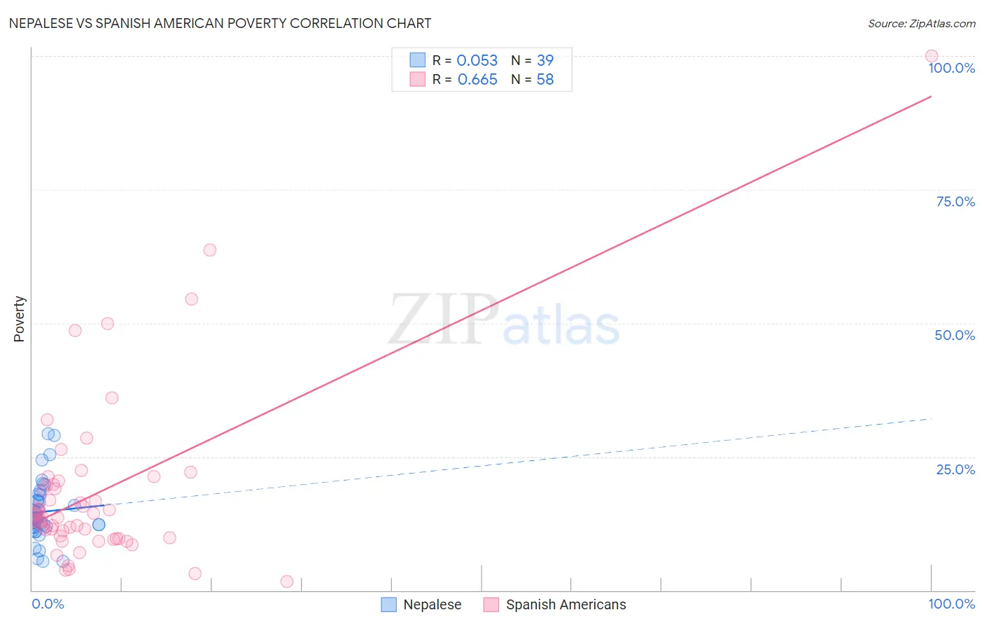 Nepalese vs Spanish American Poverty