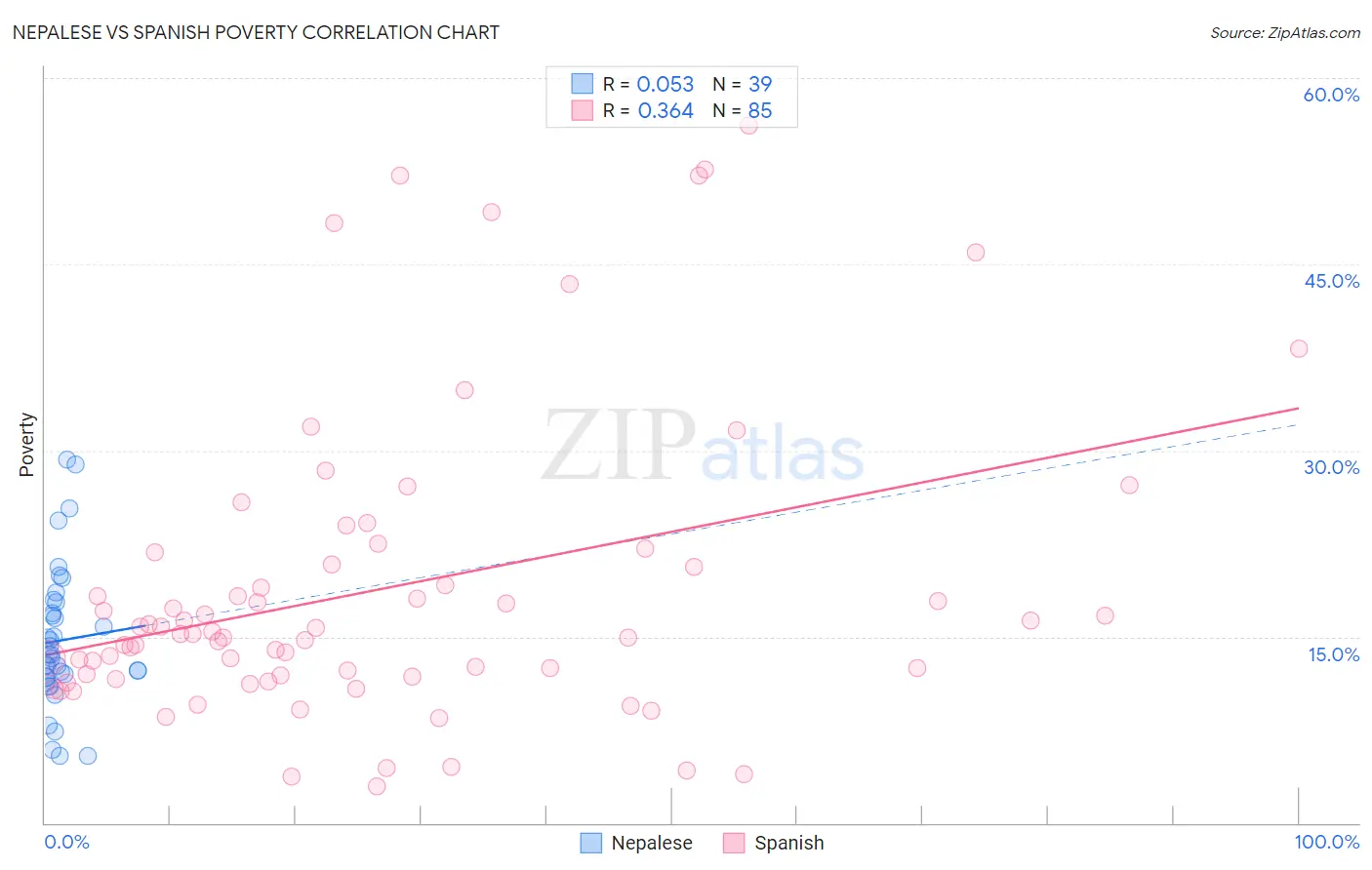 Nepalese vs Spanish Poverty