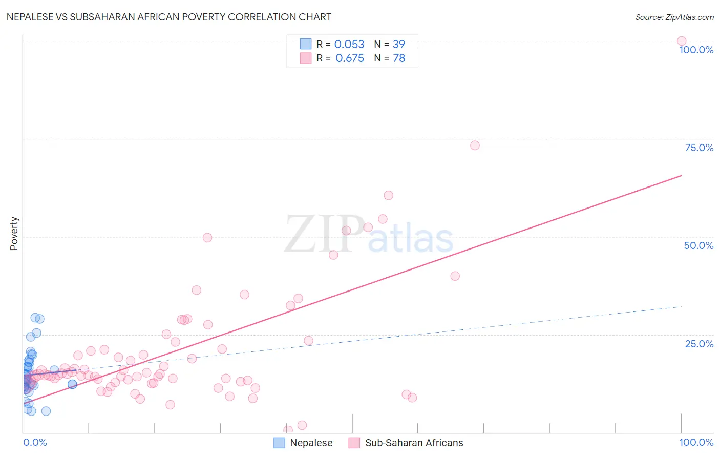 Nepalese vs Subsaharan African Poverty