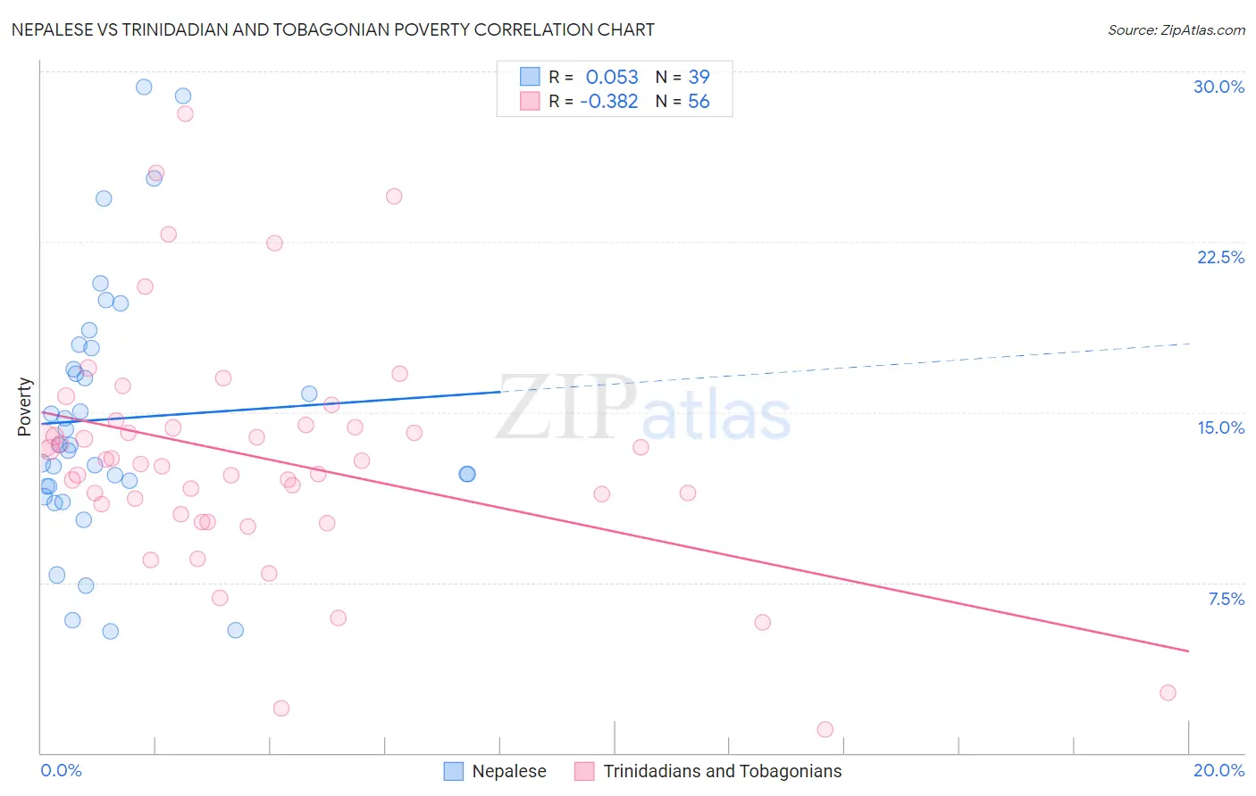 Nepalese vs Trinidadian and Tobagonian Poverty