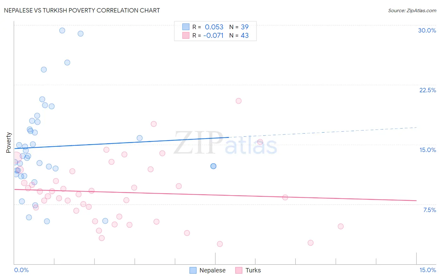 Nepalese vs Turkish Poverty