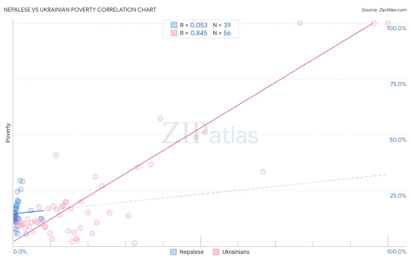 Nepalese vs Ukrainian Poverty