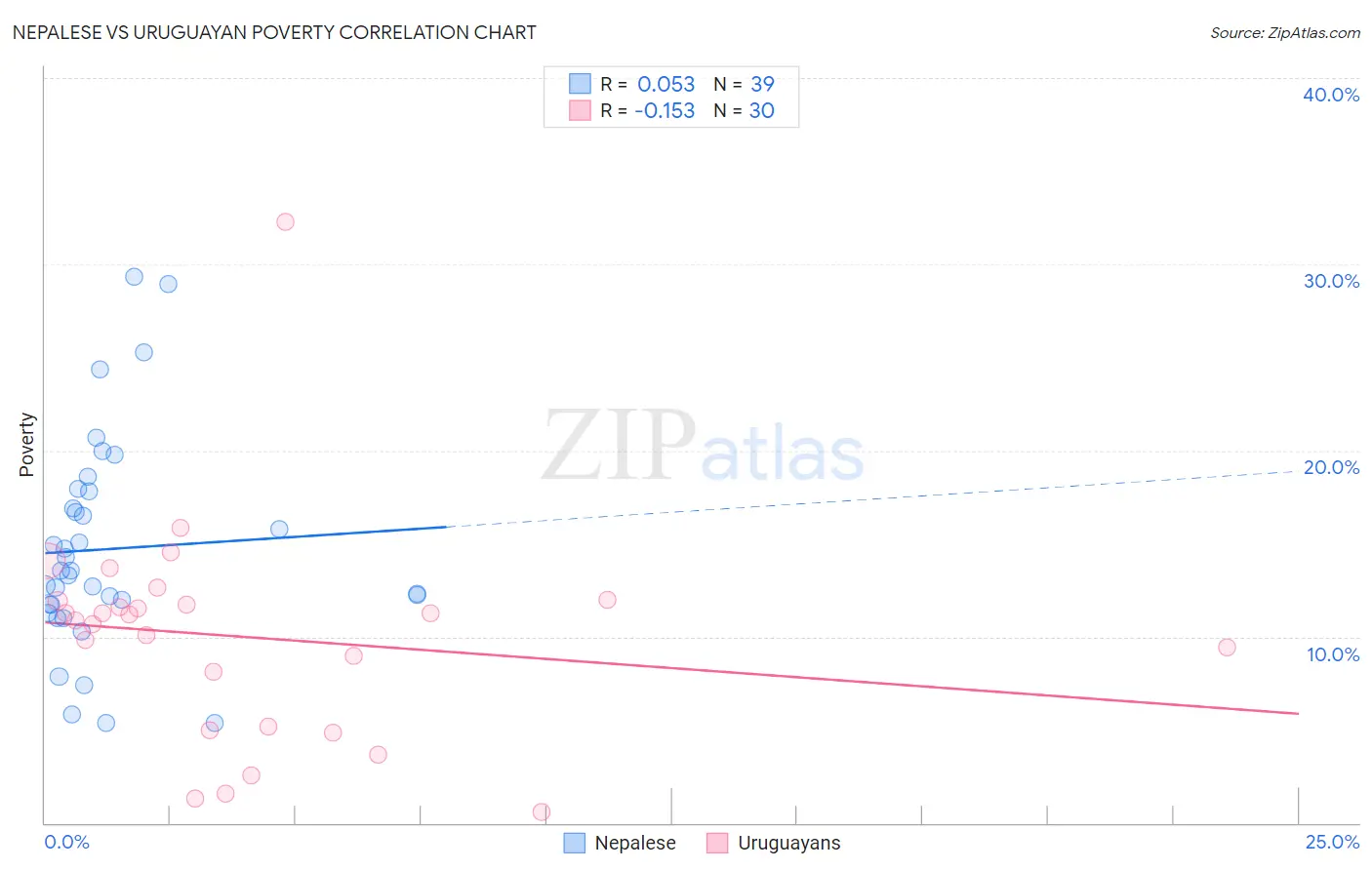 Nepalese vs Uruguayan Poverty