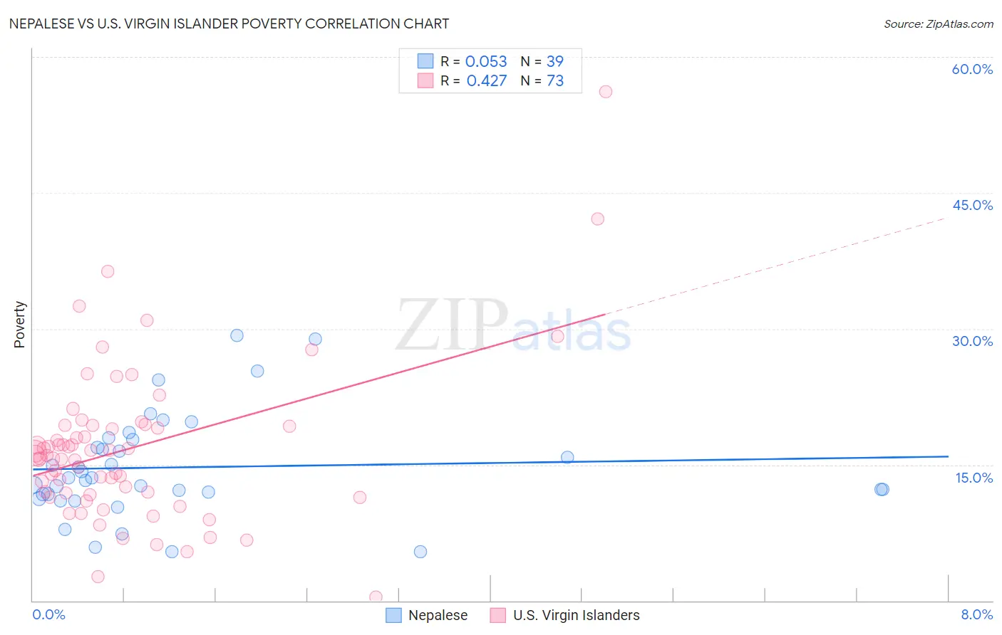 Nepalese vs U.S. Virgin Islander Poverty