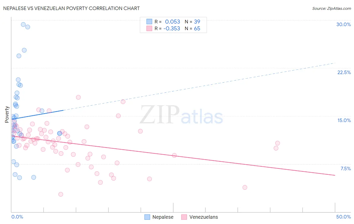 Nepalese vs Venezuelan Poverty