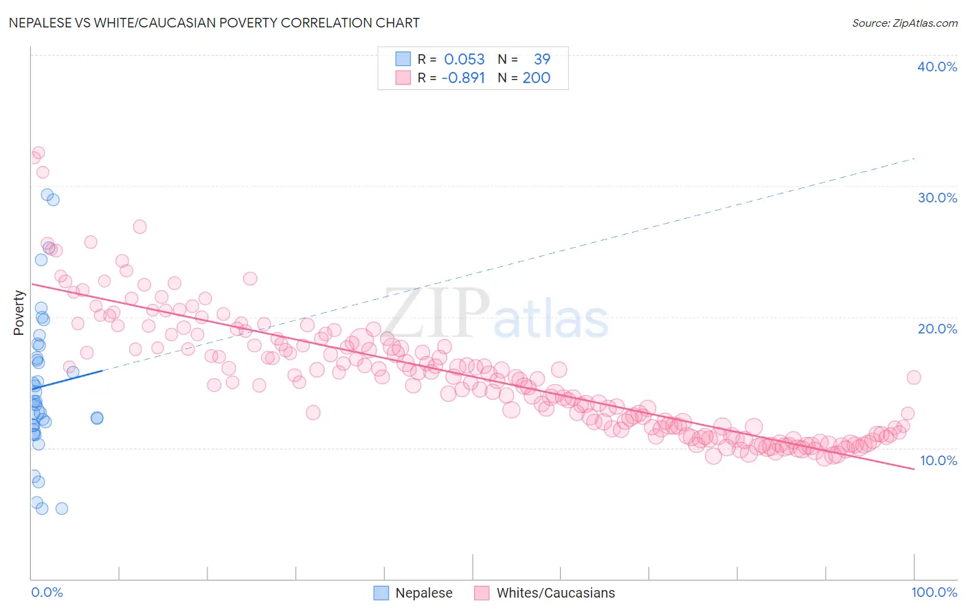 Nepalese vs White/Caucasian Poverty