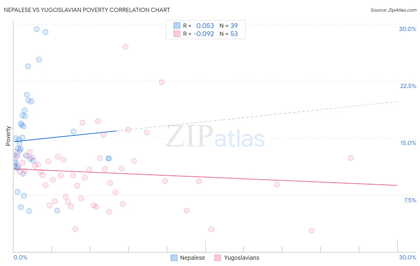 Nepalese vs Yugoslavian Poverty