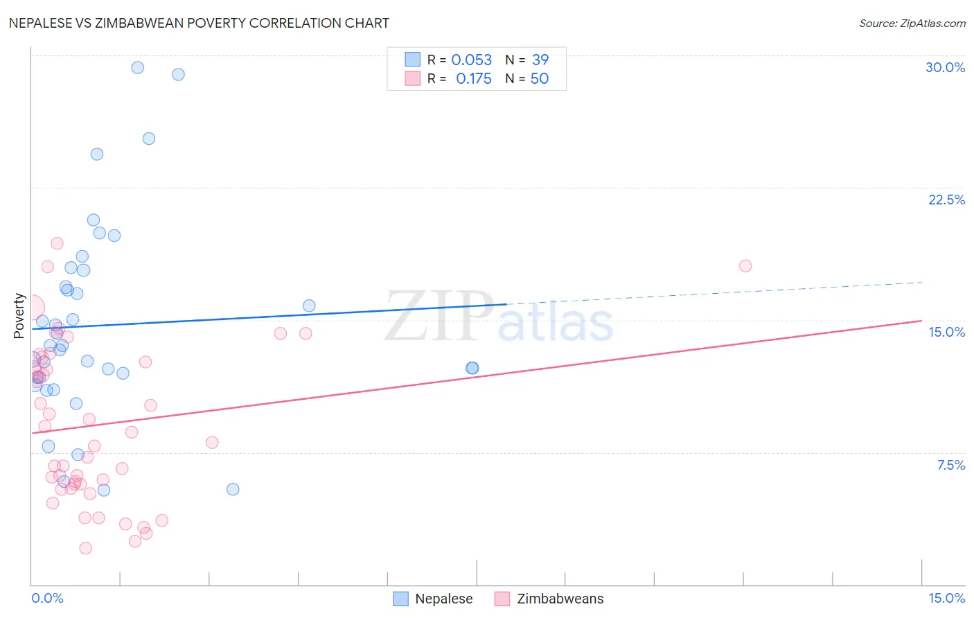 Nepalese vs Zimbabwean Poverty