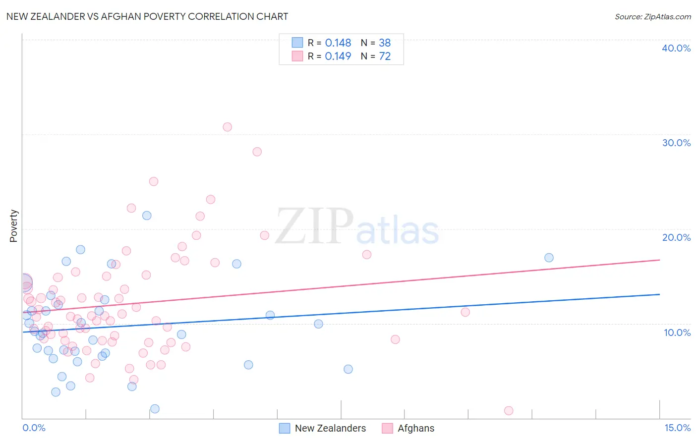 New Zealander vs Afghan Poverty