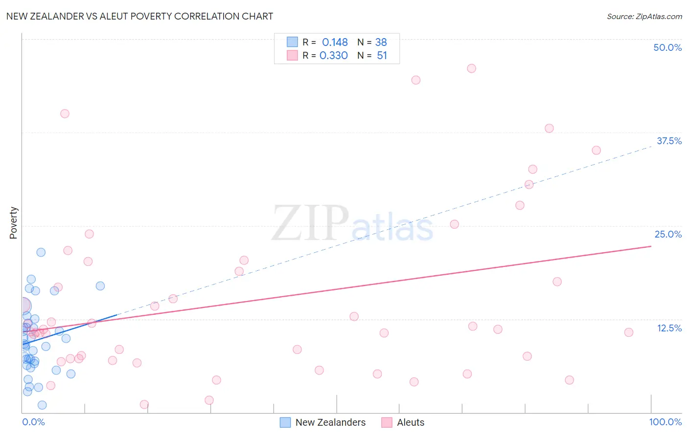 New Zealander vs Aleut Poverty